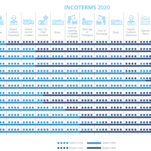 The latest version of the Incoterms 2020 brochure is now available for viewing and downloading on the Conqueror website