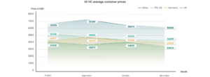 container shipping trends