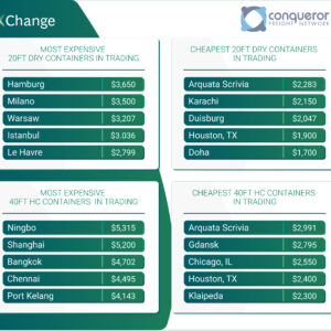 The turning point expected for the container prices in 2022 according to the CAx value